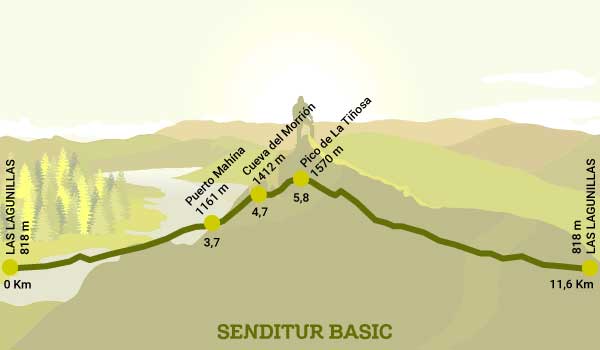 Perfil de la Subida al Pico de la Tiñosa