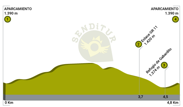 Perfil de la ruta del Circuito de Raquetas de Nieve de Gabardito