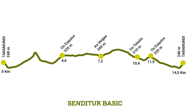 Profile of the Taramundi Water Route