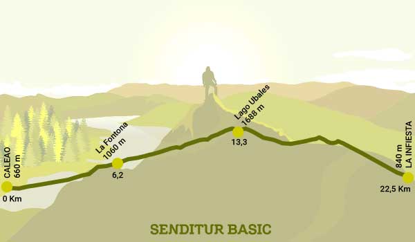 Perfil de la ruta del Desfiladero de los Arrudos y el Lago Ubales