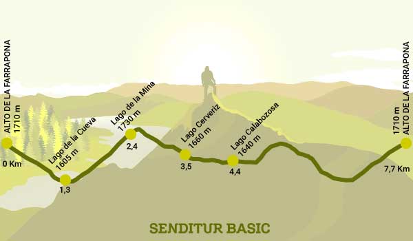 Profile of the circular route of the Saliencia Lakes in Somiedo