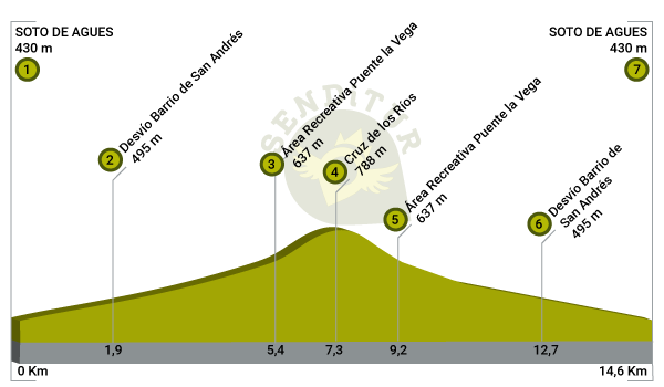 Perfil de la Ruta del Alba