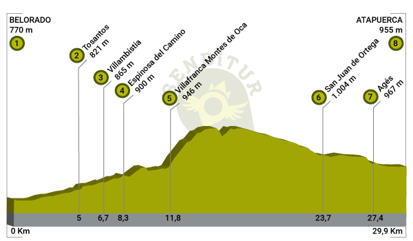 Profile of Stage 10 Belorado-Atapuerca of the Frenc:Way