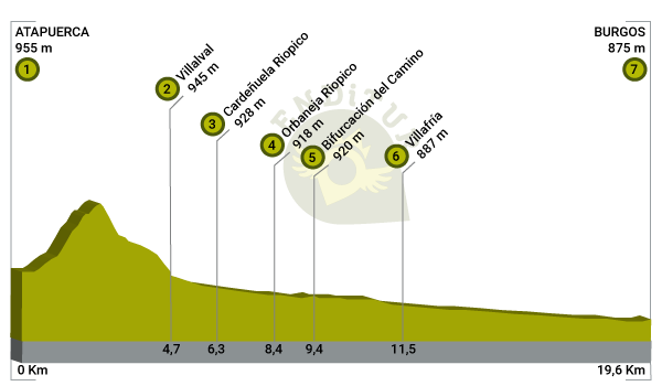 Profile of Stage 11 Atapuerca-Burgos on the Frenc:Way