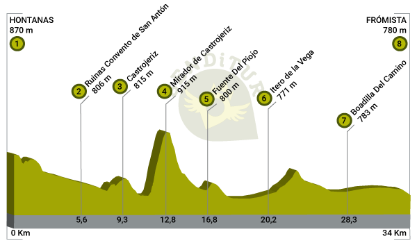 Profile of Stage 13 Hontanas-Frómista of the French Way