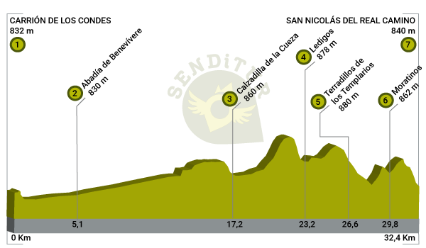 Profile of Stage 15 Carrión de los Condes-San Nicolás del Real Camino the French Way