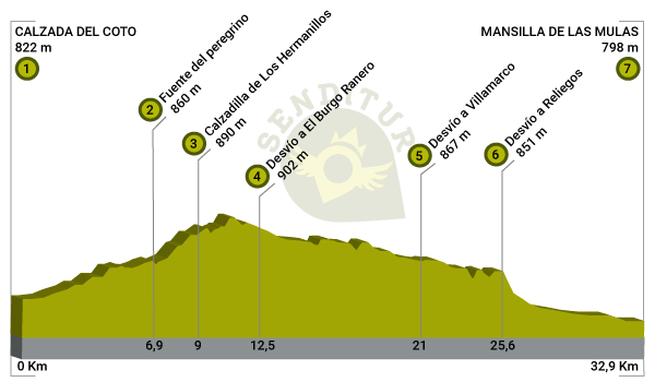 Profile of Stage 16b Calzada del Coto-Mansilla de las Mulas of the Frenc:Way