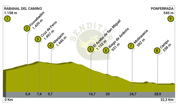 Profile of Stage 20 Rabanal del Camino-Ponferrada of the Frenc:Way