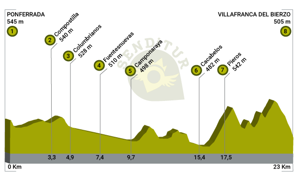 Perfil de la Etapa 21 Ponferrada-Villafranca del Bierzo del Camino Frances