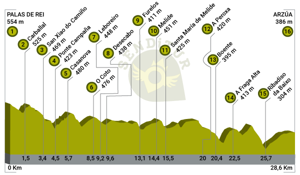 Profile of Stage 27 Palas de Rei-Arzúa of the French Way