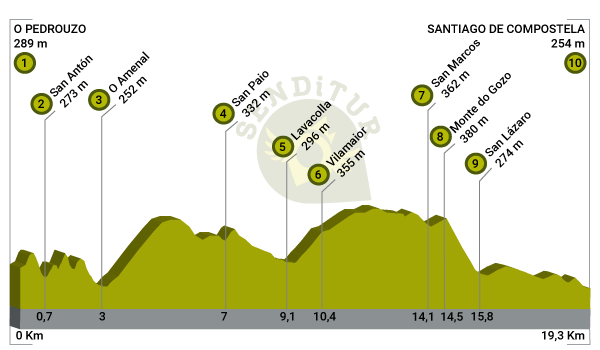 Profile of Stage 29 O Pedrouzo-Santiago de Compostela of the French Way