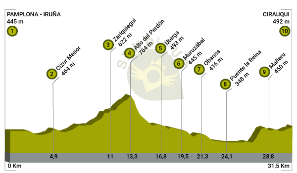 Profile of Stage 4 Pamplona-Puente la Reina-Cirauqui of the Frenc:Way