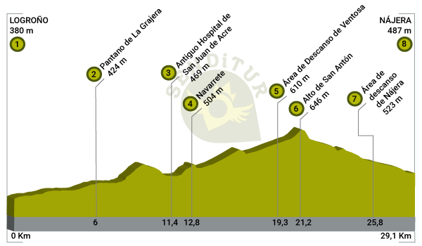 Profile of Stage 7 Logroño-Nájera of the French Way