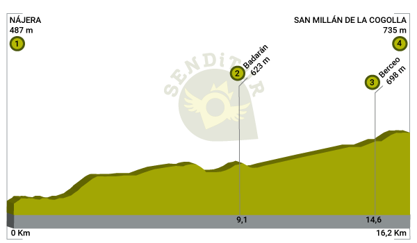 Perfil de la Etapa 8b Variante de San Millán de la Cogolla del Camino Frances