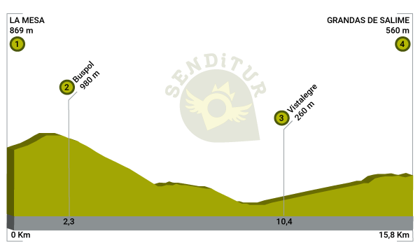 Profile of Stage 06 La Mesa-Grandas de Salime of the Primitive Way