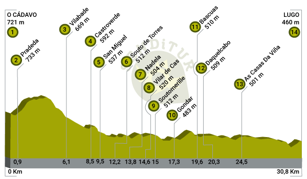 Perfil de la Etapa 09 O Cádavo-Lugo del Camino Primitivo