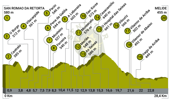 Profile of Stage 11 San Romao da Retorta-Melide of the Primitive Way