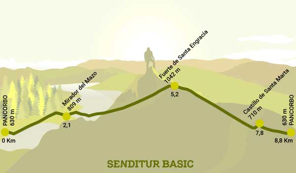 Perfil de la ruta del Desfiladero de Pancorbo