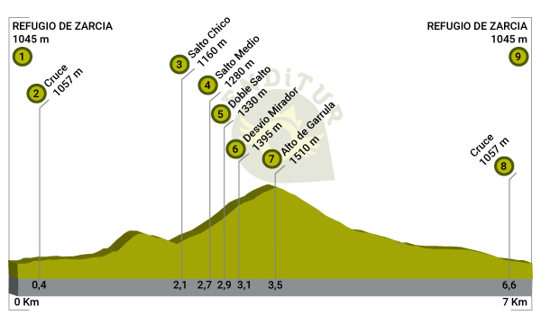 Perfil de la Senda de las Cascadas de Altuzarra