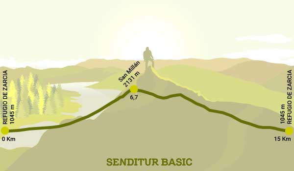 Profile of the route up to San Millán Peak from Santa Cruz del Valle Urbión