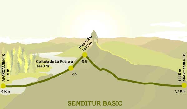 Perfil de la ruta de ascensión al Pico Gilbo desde Riaño