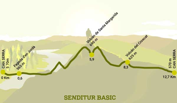 Profile of the route through the Fageda d'en Jordà, the Santa Margarida Volcano and the Croscat Volcano