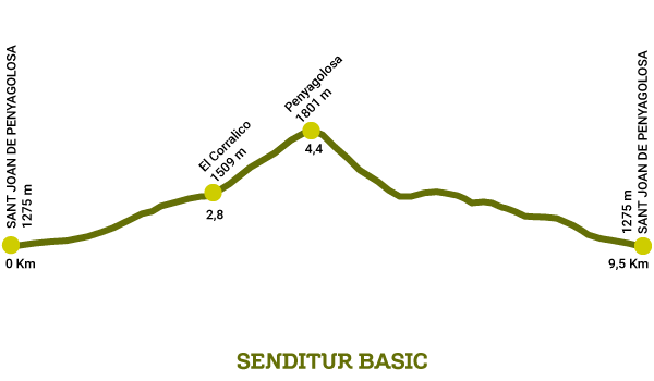 Perfil de la Subida al Penyagolosa