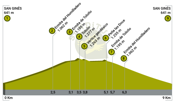 Profile of the Ascent to Toloño from San Ginés