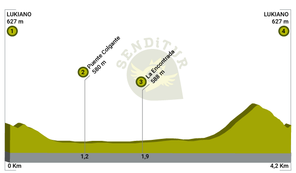 Perfil del Sendero de La Encontrada