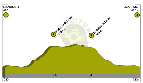Profile of the route of the Lareo Reservoir from Lizarrusti
