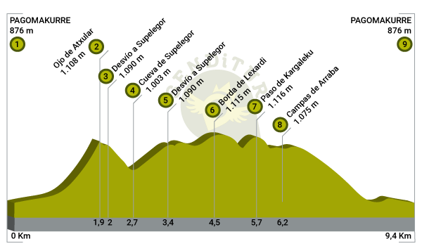 Profile of the Circular Route through the Itxina Massif