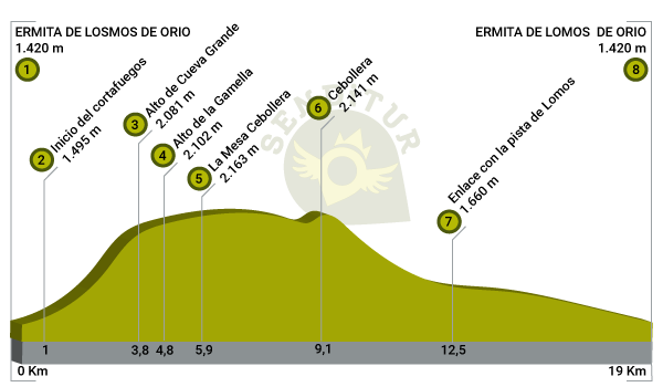 Profile of the Climb to Cebollera from Lomos de Orio