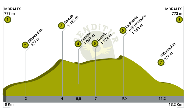 Profile of the Climb to Sampol and La Picota or El Hermoso
