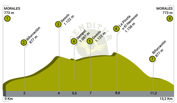 Perfil de la Subida al Sampol y La Picota o El Hermoso