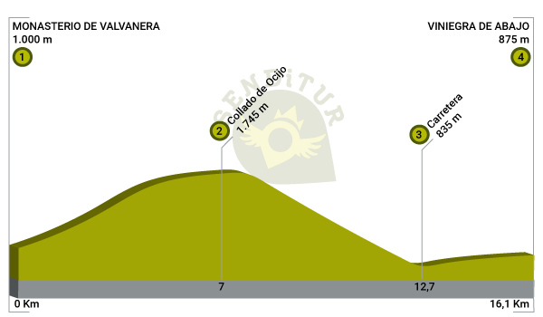 Perfil de la ruta GR 190 Tramo 2 Valvanera-Viniegra de Abajo