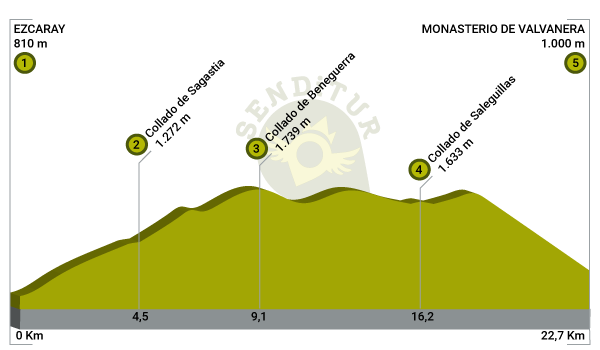 Perfil de la ruta GR 190 Tramo 1 Ezcaray-Valvanera