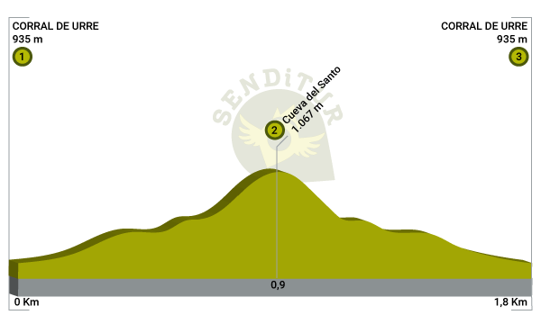 Profile of the route The Cave of the Saint