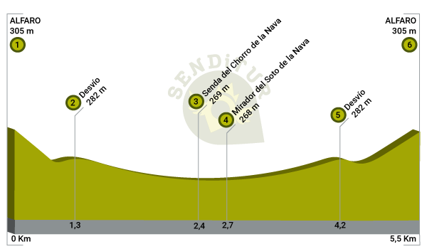 Profile Path of the Groves from Alfaro