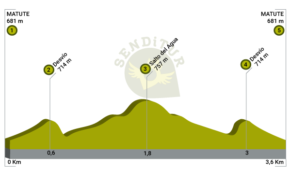 Profile of the Path Salto del Agua
