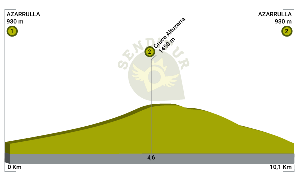 Profile of the Route of the Seven Bridges of Azarrulla