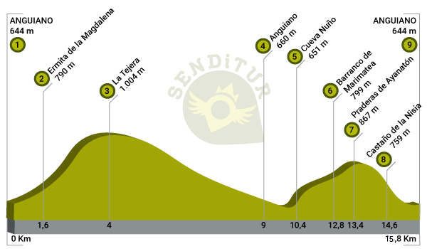 Perfil de la Ruta de Peñas