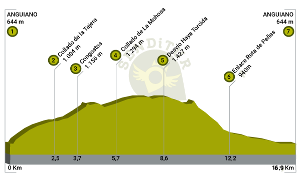 Profile of the Route of the Serradero