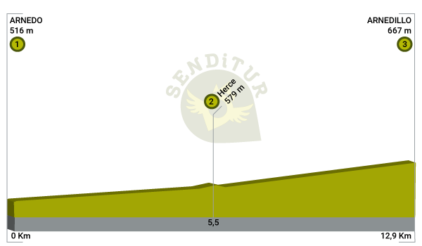 Profile Greenway of the Cidacos. Section 3 Arnedo-Arnedillo